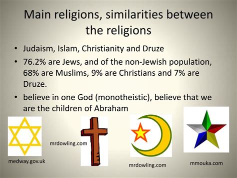 what religions are similar to islam